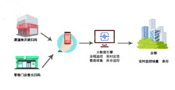 廣西二維碼防竄貨系統(tǒng)軟件 廣西二維碼防竄貨系統(tǒng)軟件